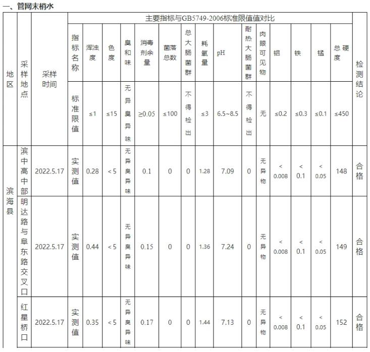江蘇濱海縣5月生活飲用水水質(zhì)監(jiān)測結(jié)果