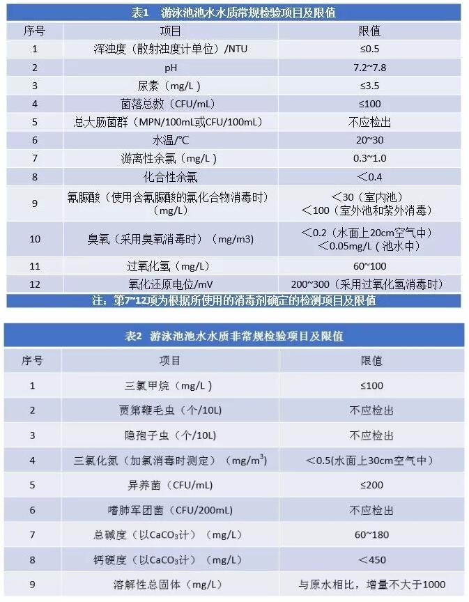 游泳池水質檢測標準