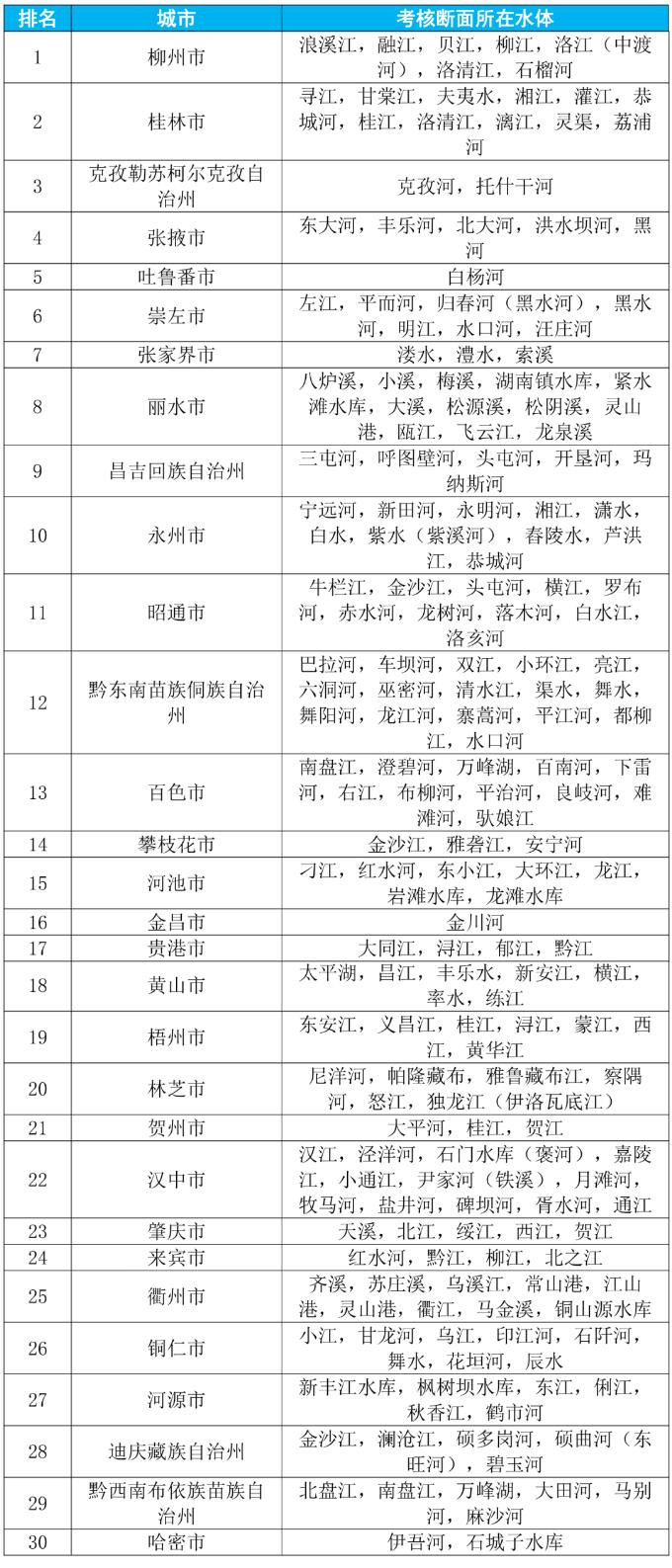 哪個城市地表水水質(zhì)最好
