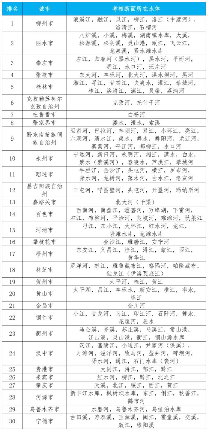全國城市地表水水質排名