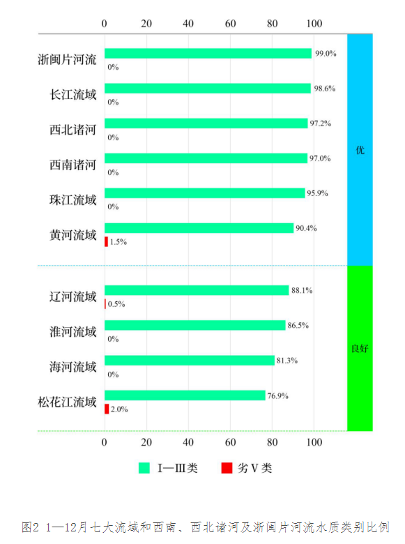 2024年1—12月全國地表水環境質量狀況