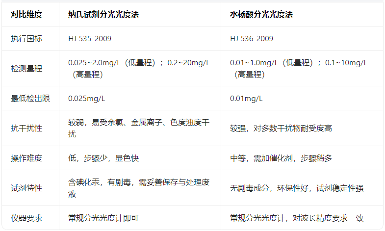 水質氨氮檢測技術解析